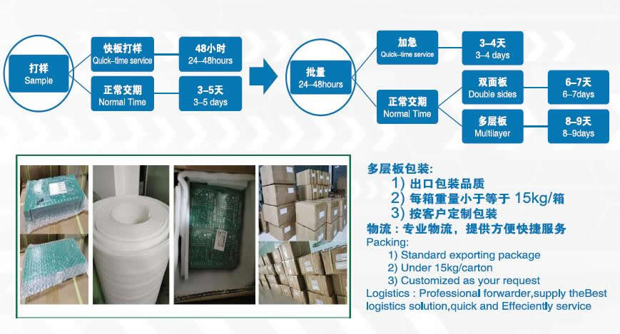 交期和包裝